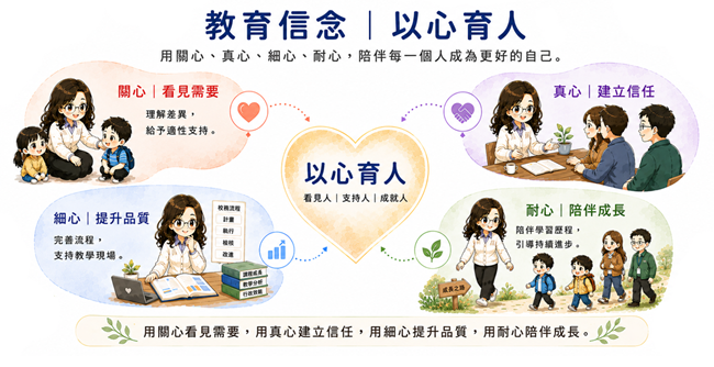 教育信念圖：以心育人