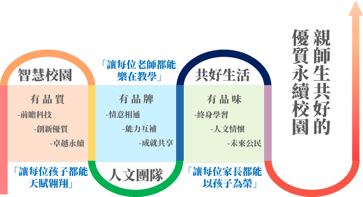 辦學目標架構圖：包含智慧校園、人文團隊與共好生活三大面向