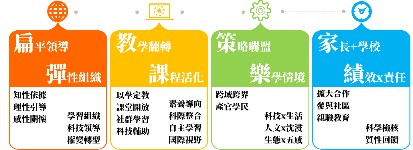 全方位推動策略流程圖：連結扁平領導、教學翻轉、策略聯盟與家長學校合作