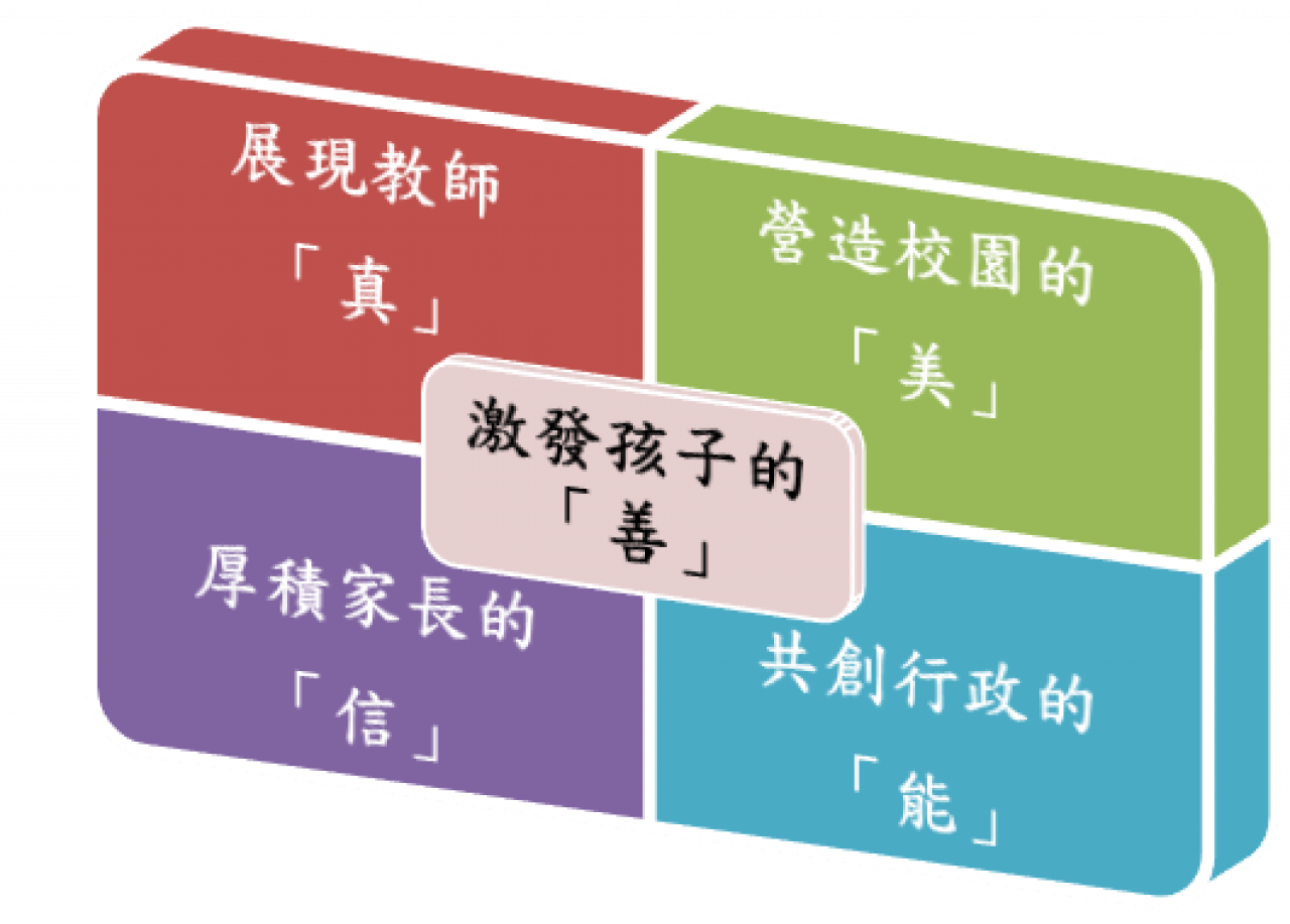 張美珍校長的理想學校圖像：核心為教育愛，連結行政、教師、家長與學生，共創多元、品格、美感、溫馨與卓越的活力校園。